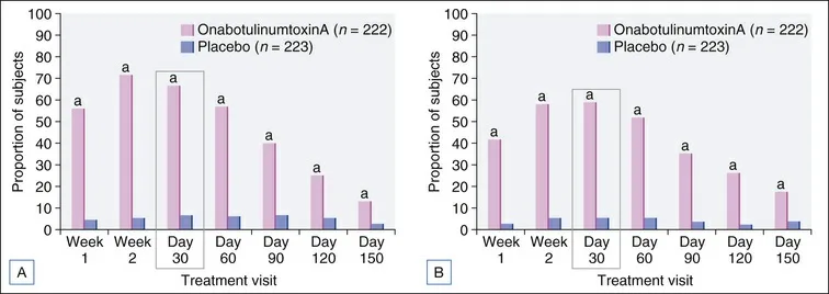 Fig 10. Dos gráficos de barras enfrentados que muestran la proporción de sujetos respondedores a onabotulinumtoxinA frente a placebo en siete visitas, de la semana 1 al día 150.
