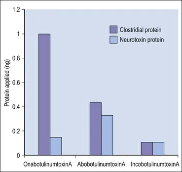 Fig 2. Proteína aplicada en nanogramos: fracción clostridial total frente a fracción de neurotoxina, por molécula