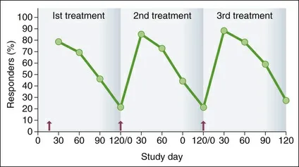 Fig 5. Tasa de respondedores a lo largo de tres ciclos consecutivos de tratamiento