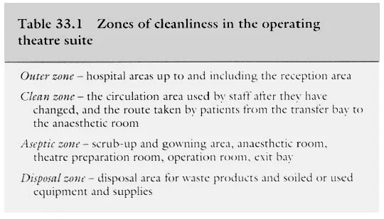Fig 2. Table of the four graded zones of cleanliness of an operating suite: outer zone, clean zone, aseptic zone and disposal zone, each defined by who and what may enter.