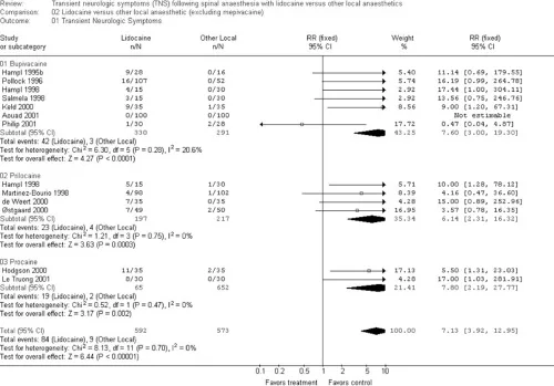 Fig 3. Real Cochrane forest plot: transient neurologic symptoms after spinal lidocaine vs other local anaesthetics, by drug subgroup. Squares = per-study risk ratio (area = weight), horizontal lines = 95% CI, diamond = pooled RR 7.13 (95% CI 3.92 to 12.95), heterogeneity I² reported per subgroup, vertical line of no effect at RR=1, log scale 0.1 to 10.