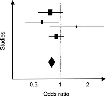 Fig 4. Schematic forest plot on an odds-ratio axis (0.5, 1, 2): four study squares of differing size (weight) with 95% CI whiskers, one estimate to the right of and crossing OR=1 (non-significant), and a pooled diamond centred below 1 whose CI does not cross the line of no effect.