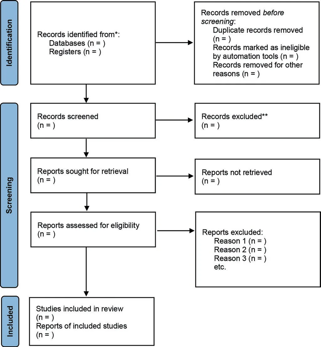 Fig 1. Blank PRISMA 2020 flow diagram: Identification (records from databases/registers, duplicates removed), Screening (records screened/excluded, reports sought/retrieved, reports assessed/excluded with reasons), Included (studies in review). Every SR should render this filled in.