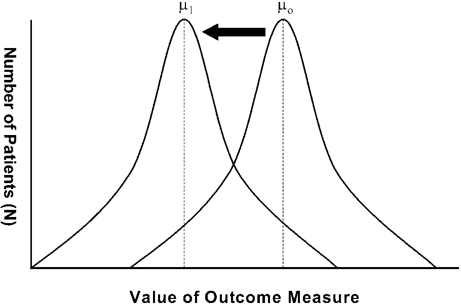 Fig 5. Effect size as a shift of distributions: two bell curves on axes "number of patients" vs "value of outcome measure", the control mean μ0 and the treatment mean μ1, with an arrow marking the displacement between them. The effect size standardises that shift.