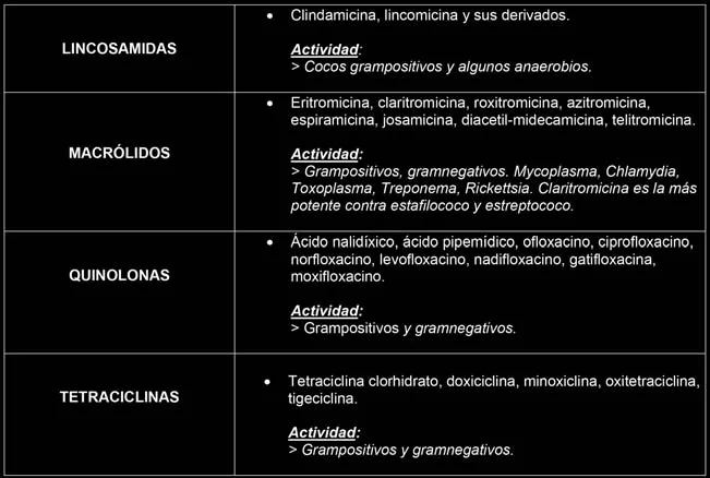 Tabla de familias de antibióticos y su espectro tal y como se enseña en el máster: lincosamidas, macrólidos, quinolonas y tetraciclinas, con los principios activos de cada familia y su actividad. La fila que decide el tratamiento empírico del nódulo tardío es la de macrólidos, donde se señala que la claritromicina es la más potente contra estafilococo y estreptococo. Material del máster UPO, Tejero 2024, diapositiva 241.