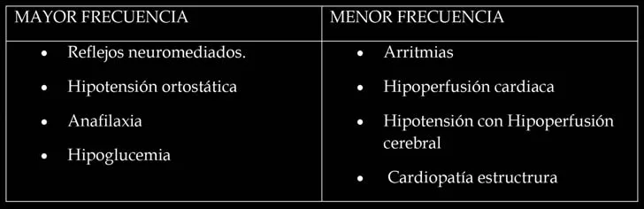 Tabla en dos columnas con las causas de pérdida de consciencia en consulta ordenadas por frecuencia. En la columna de mayor frecuencia: reflejos neuromediados, hipotensión ortostática, anafilaxia e hipoglucemia. En la de menor frecuencia: arritmias, hipoperfusión cardiaca, hipotensión con hipoperfusión cerebral y cardiopatía estructural. Las cuatro de la izquierda se resuelven en la propia consulta y las cuatro de la derecha se derivan, y por eso la tabla vale más como criterio de traslado que como lista diagnóstica. Tejero 2024, diapositiva 110.