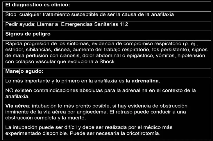 Tabla de manejo de la anafilaxia del máster: el diagnóstico es clínico; detener cualquier tratamiento que pueda ser la causa; pedir ayuda llamando al 112. Signos de peligro enumerados: progresión rápida de los síntomas, compromiso respiratorio con estridor, sibilancias, disnea, aumento del trabajo respiratorio y tos persistente, signos de mala perfusión con cianosis, dolor abdominal o epigástrico, vómitos e hipotensión con colapso vascular que evoluciona a shock. En manejo agudo: lo primero y más importante es la adrenalina, no existen contraindicaciones absolutas para la adrenalina, y la vía aérea debe intubarse lo antes posible si hay obstrucción inminente por angioedema, porque el retraso puede llevar a obstrucción completa y muerte; la intubación puede ser difícil y debe hacerla el médico más experimentado disponible, y puede ser necesaria la cricotirotomía. Tejero 2024, diapositiva 111.