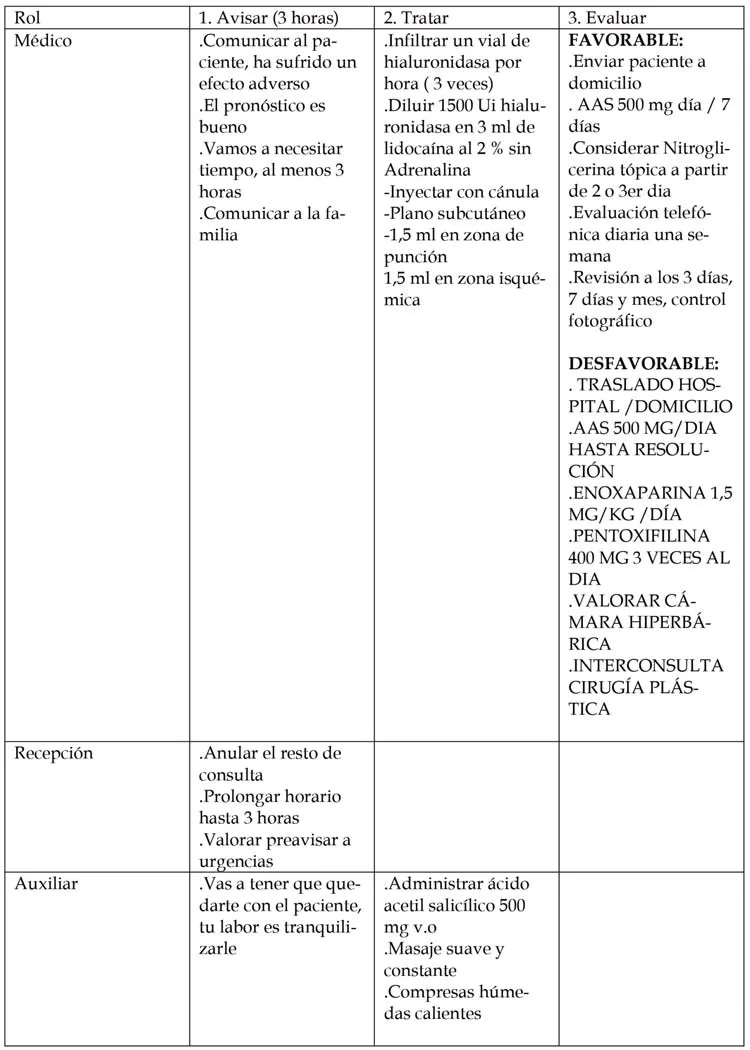 Tabla de organización de la respuesta a un efecto adverso vascular, con tres columnas de tiempo —avisar en las primeras tres horas, tratar y evaluar— y tres filas de rol. El médico comunica al paciente que ha sufrido un efecto adverso, que el pronóstico es bueno, que van a necesitar al menos tres horas y que hay que avisar a la familia; trata infiltrando un vial de hialuronidasa por hora hasta tres veces, diluyendo 1500 unidades en 3 mL de lidocaína al 2 por ciento sin adrenalina, inyectando con cánula en plano subcutáneo, 1,5 mL en la zona de punción y 1,5 mL en la zona isquémica; y evalúa: si la evolución es favorable, alta a domicilio con ácido acetilsalicílico 500 mg al día durante siete días, considerar nitroglicerina tópica a partir del segundo o tercer día, evaluación telefónica diaria una semana y revisiones a los tres días, siete días y un mes con control fotográfico; si es desfavorable, traslado a hospital o domicilio, ácido acetilsalicílico 500 mg al día hasta resolución, enoxaparina 1,5 mg por kilo al día, pentoxifilina 400 mg tres veces al día, valorar cámara hiperbárica e interconsulta con cirugía plástica. Recepción anula el resto de la consulta, prolonga el horario hasta tres horas y valora preavisar a urgencias. La auxiliar se queda con el paciente para tranquilizarle, administra ácido acetilsalicílico 500 mg por vía oral y aplica masaje suave y constante y compresas húmedas calientes. Tejero 2024, diapositiva 274.