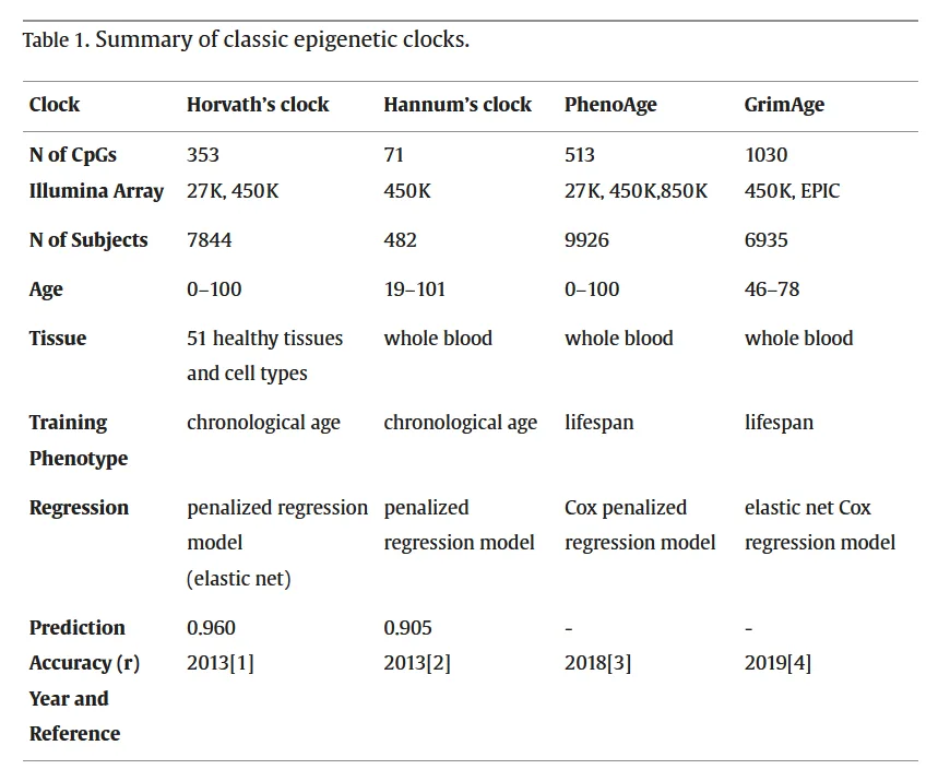 Fig 3. Classic clocks differ in CpG count, training target, tissue, array, and model architecture.