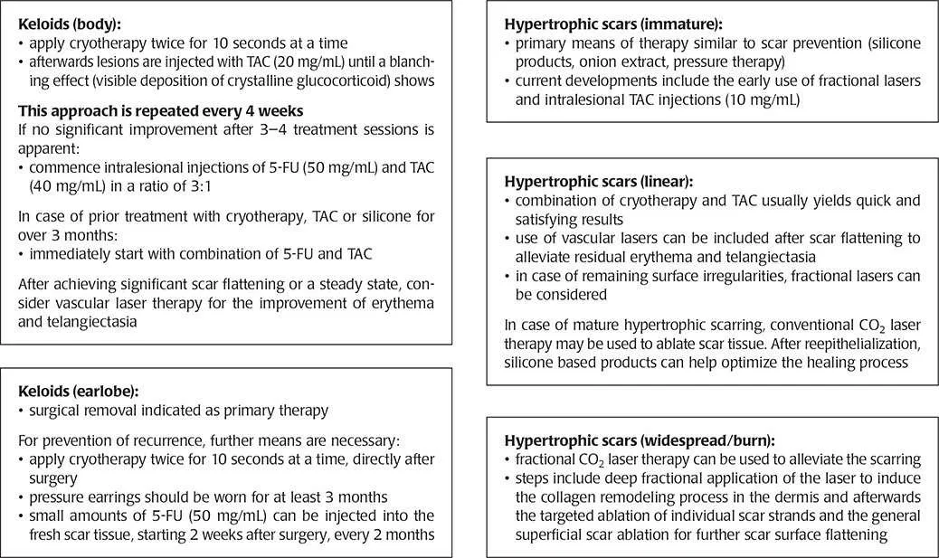 Tabla del paradigma de tratamiento de cicatrices dividida en cinco bloques. Queloides corporales: crioterapia dos veces de diez segundos y después inyección de triamcinolona a 20 mg/mL hasta obtener blanqueamiento por depósito visible de glucocorticoide cristalino, repitiendo cada cuatro semanas; si no hay mejoría significativa tras tres o cuatro sesiones, iniciar 5-fluorouracilo a 50 mg/mL con triamcinolona a 40 mg/mL en proporción tres a uno; si ya hubo crioterapia, triamcinolona o silicona durante más de tres meses, empezar directamente con la combinación; una vez aplanada la cicatriz o alcanzado un estado estable, valorar láser vascular para eritema y telangiectasias. Queloides del lóbulo: la extirpación quirúrgica es la terapia primaria, y para prevenir recidiva se añaden crioterapia dos veces de diez segundos justo después de la cirugía, pendientes de presión durante al menos tres meses y pequeñas cantidades de 5-fluorouracilo a 50 mg/mL desde las dos semanas de la cirugía cada dos meses. Cicatrices hipertróficas inmaduras: prevención con silicona, extracto de cebolla y terapia de presión, con uso precoz de láser fraccionado y triamcinolona intralesional a 10 mg/mL. Hipertróficas lineales: crioterapia más triamcinolona, láser vascular tras el aplanamiento y fraccionado si quedan irregularidades; en la hipertrófica madura, láser CO2 convencional para ablacionar y silicona tras reepitelizar. Hipertróficas extensas o por quemadura: CO2 fraccionado con aplicación profunda para inducir remodelado y después ablación dirigida de bandas y ablación superficial general. Krakowski, The Scar Book, figura 10-10.